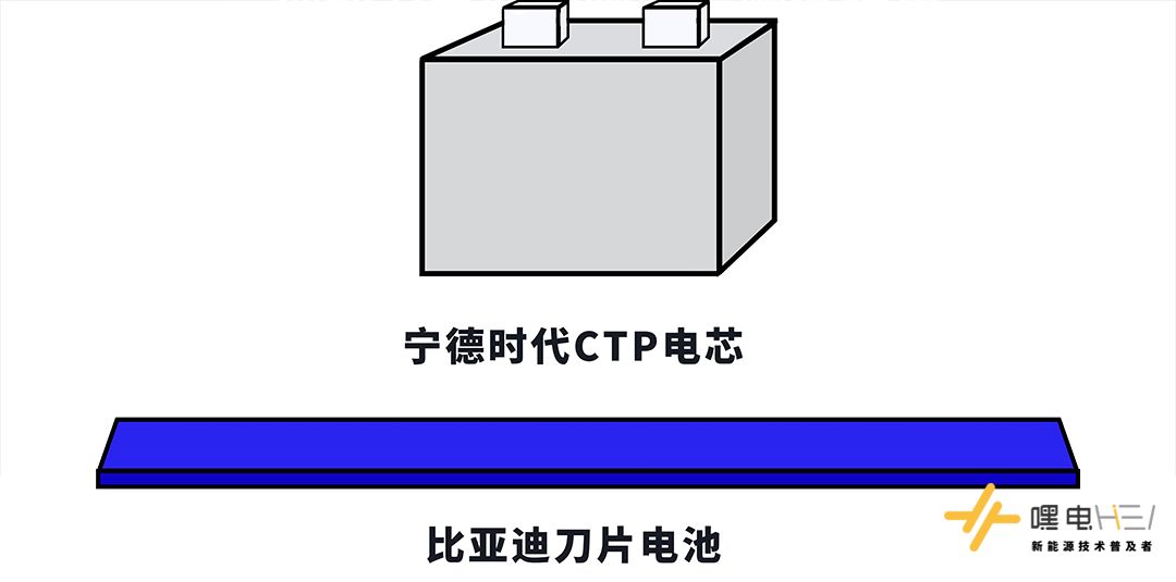 比亚迪刀片和宁德时代电池哪个好,比亚迪电池和宁德时代ctp