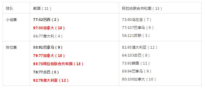 历届男篮世界杯比赛成绩,中国男篮世界大赛名单
