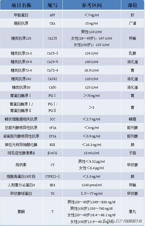 肿瘤标志物5项和全套标志物区别,广谱肿瘤标志物和单独肿瘤标志物