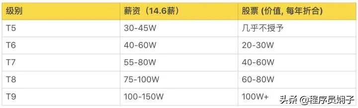 互联网大厂职级对标,互联网大厂跳槽一般涨薪多少