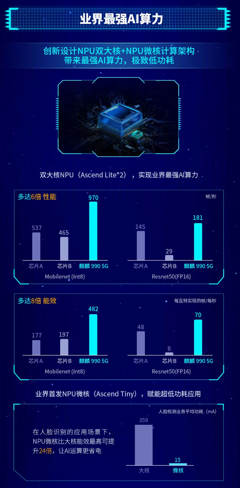 华为麒麟990芯片首次超越iphone11,华为麒麟990算高配置吗