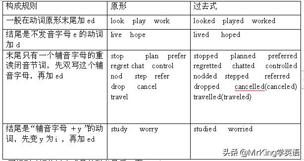 一般过去时态be动词的否定形式,英语的动词过去式和现在时态