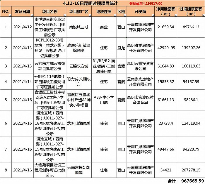 观楼｜上周昆明新房供应“破冰”，巫家坝地块降价6亿第三次拍卖