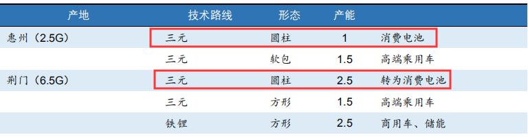锂原电池龙头之亿纬锂能