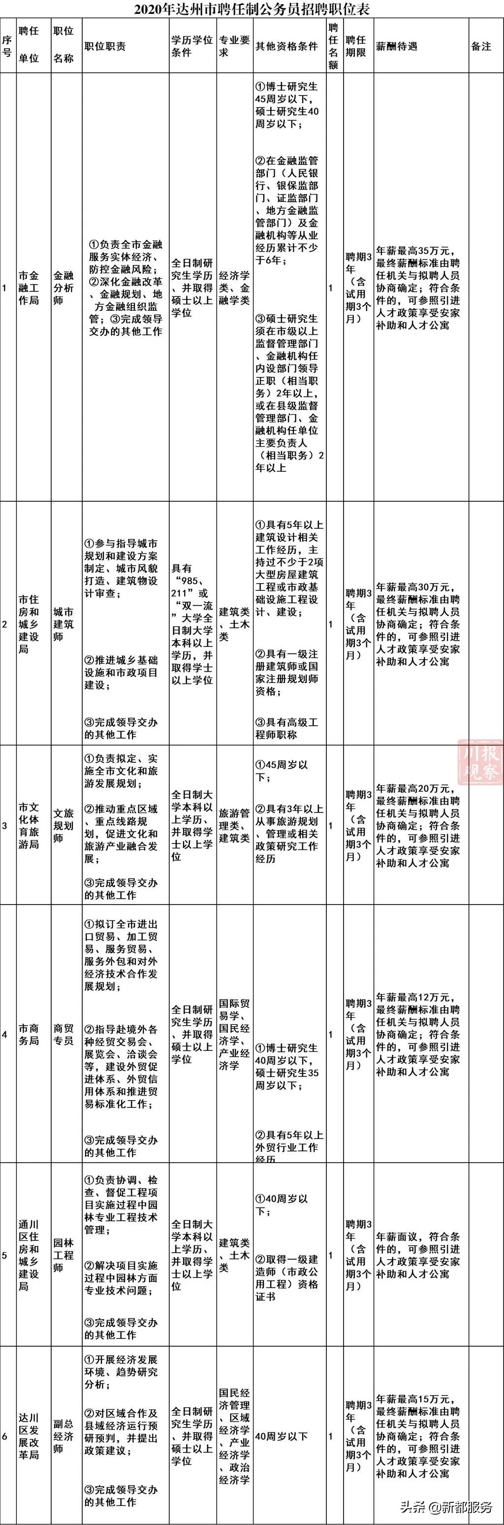 四川招聘聘任制公务员,四川省公务员招聘最多的岗位