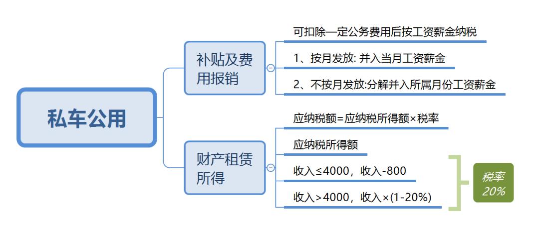 乐租宝lezuboy丨私车公用，涉税处理和税务筹划