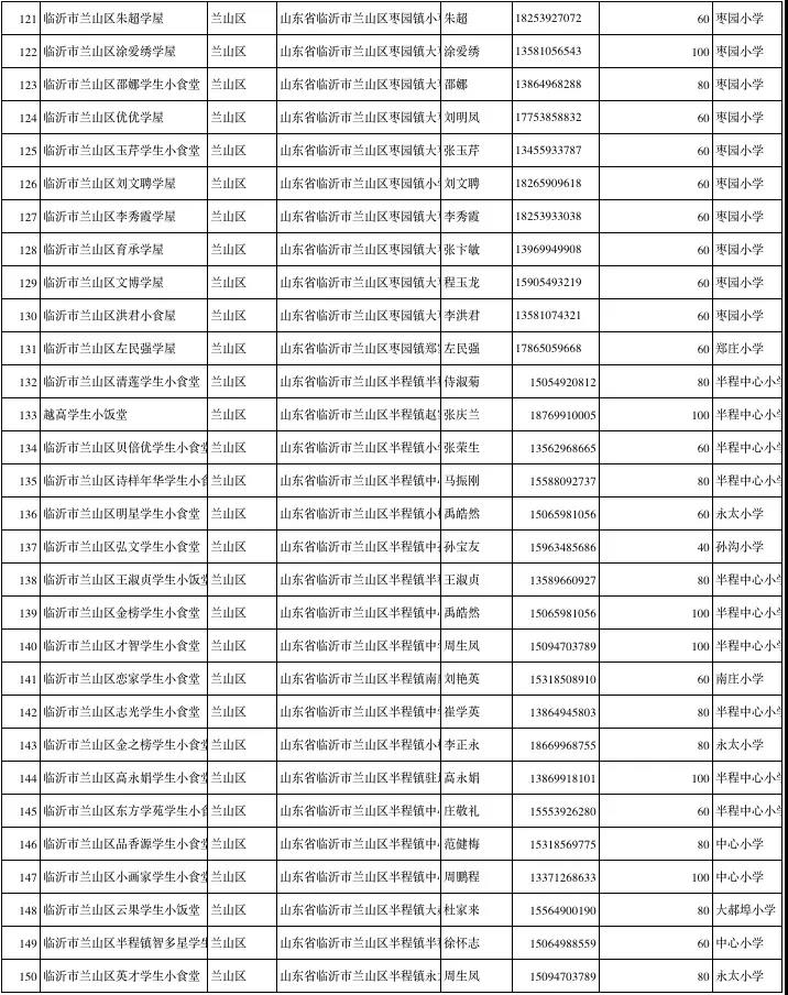 临沂公布1251家春季学生小饭桌保障学生饮食安全