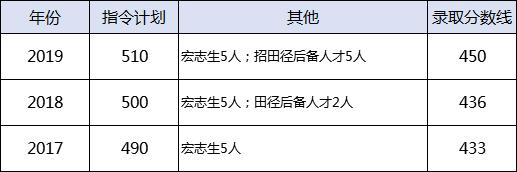 武汉中考各校录取分数线对比表,武汉关山中学2021中考录取分数线