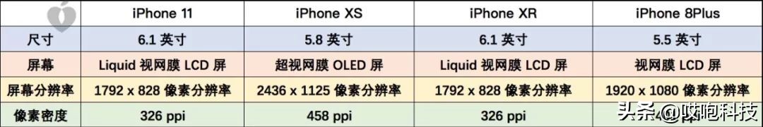 iphone11和xr还有xs怎么选,苹果11和xsmax有什么区别哪个好