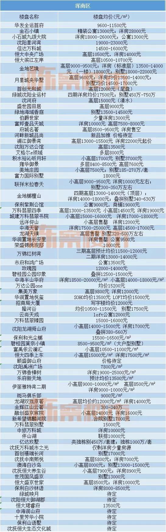 沈阳和平5年后房价,三月份沈阳房价涨跌榜