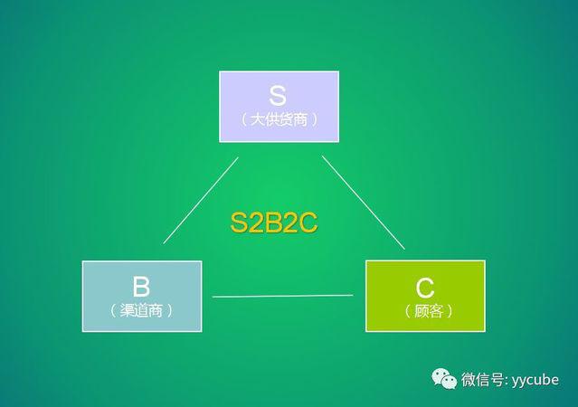 S2B2C模式是什么意思,s2b2c模式比较好做的平台有哪些