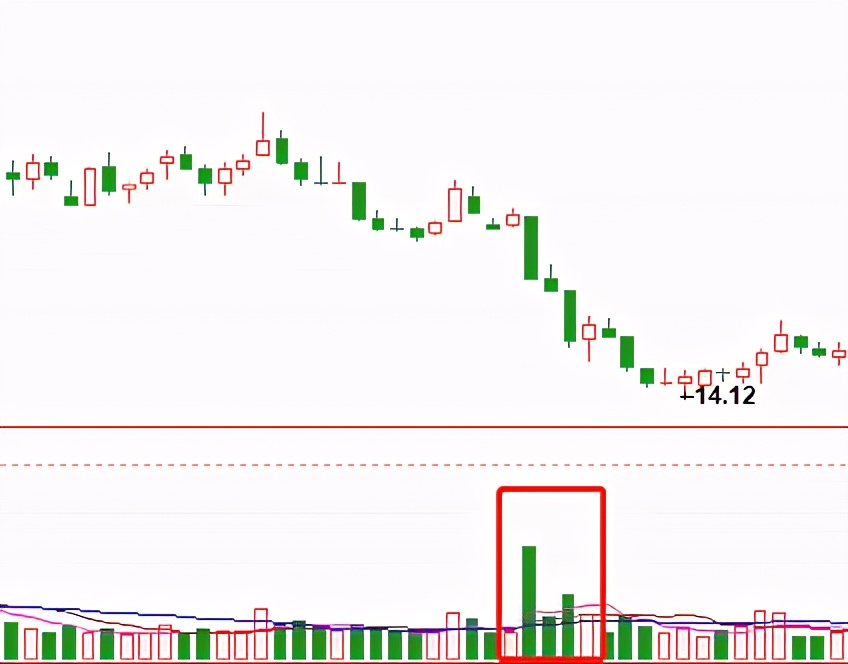 如何看懂成交量与k线的量价关系,量价线的关系