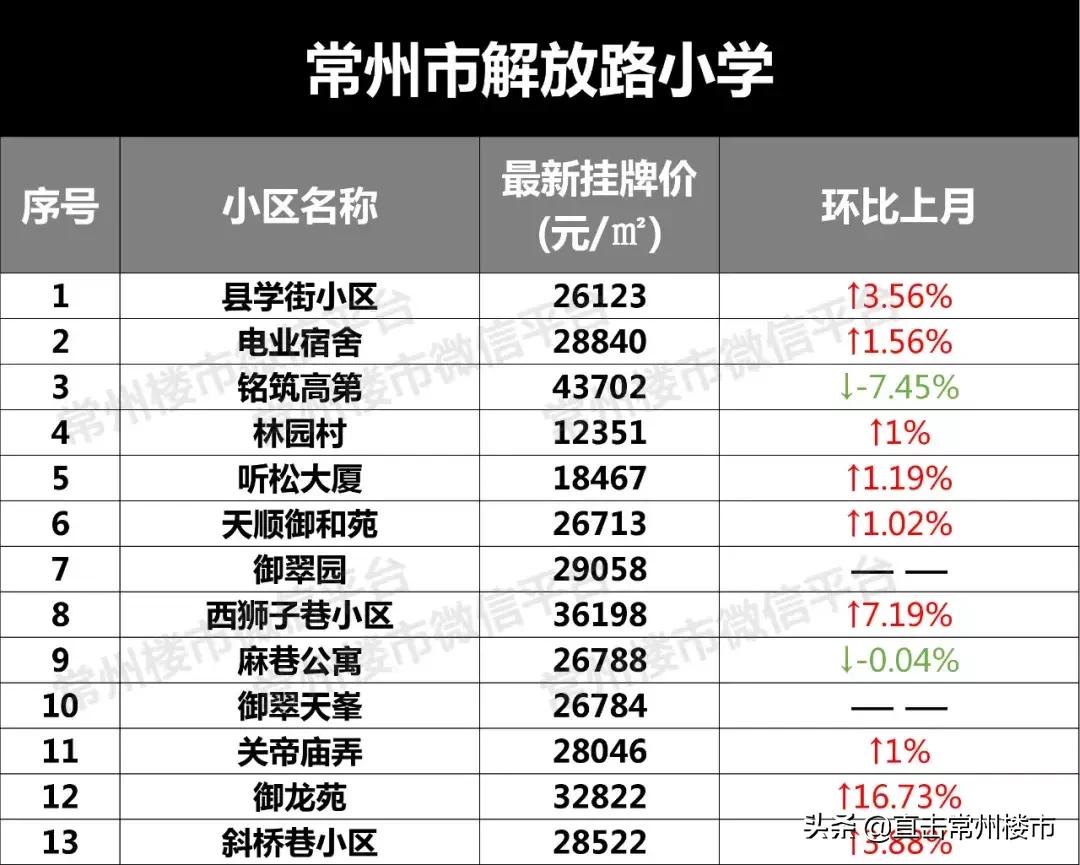 常州学区房价格会涨吗,常州学区目前真实房价