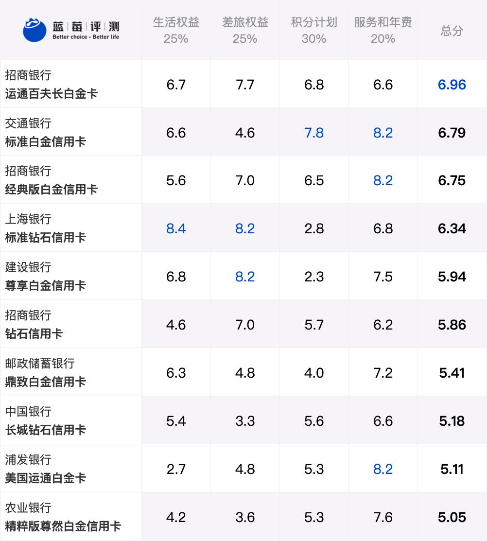 蓝莓评测,蓝莓测评推荐