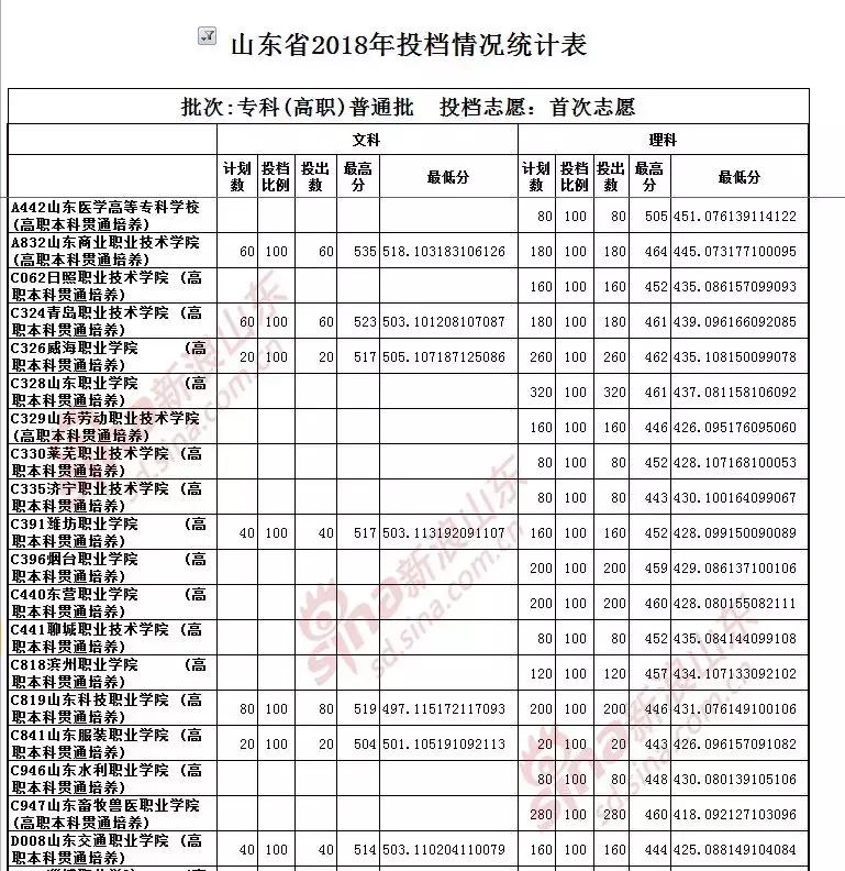 线下50分仍有上本科的机会｜3+2往年录取数据、今年招生计划快抱走