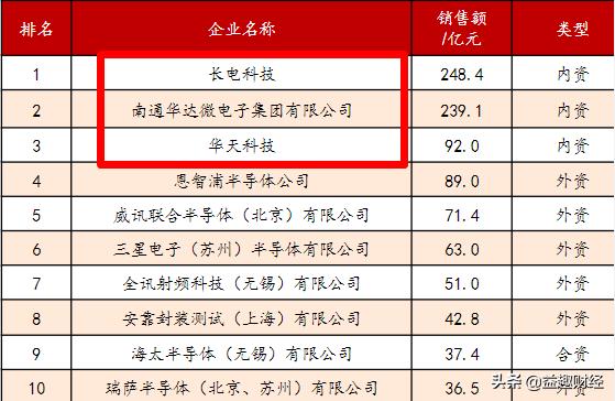 半导体封装龙头,半导体封测深度分析
