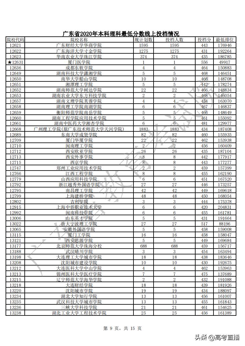 430分捡漏中山大学,广东高考500分捡漏