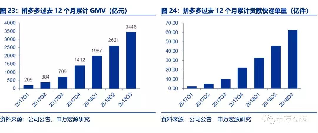 顺丰物流目前的发展状况,顺丰速递物流发展战略