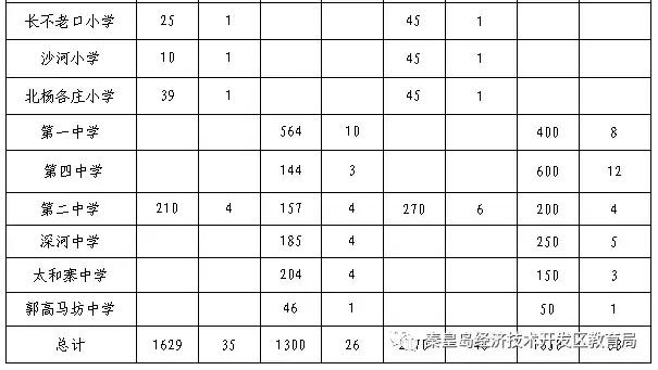 秦皇岛南岭国际学区划分,秦皇岛状元府最新学区划分