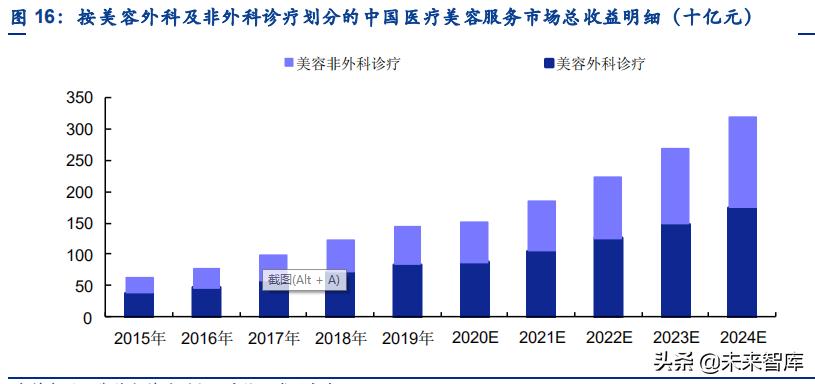 医美行业核心价值投资是什么,医美研究报告