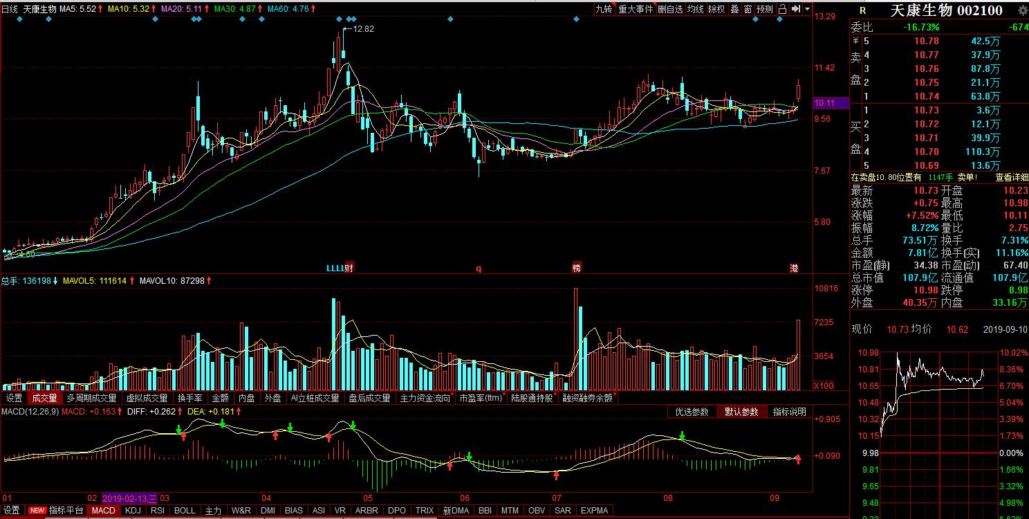 猪肉概念股早盘短线拉升,生猪期货大幅跳空高开