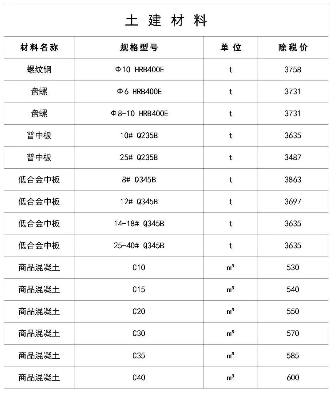 2020建筑材料行情分析,历年建筑材料价格对比
