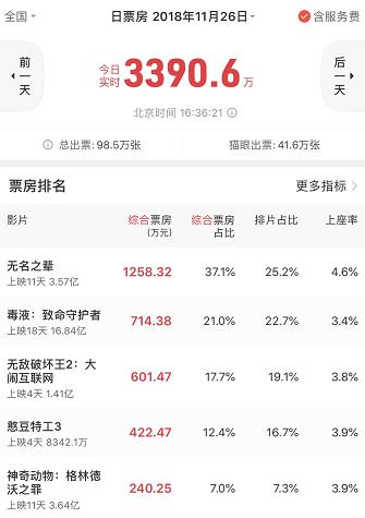 无名之辈靠实力拿下8亿票房,票房破5亿的无名之辈