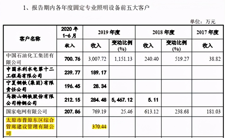 紫光照明毛利率,紫光照明营收