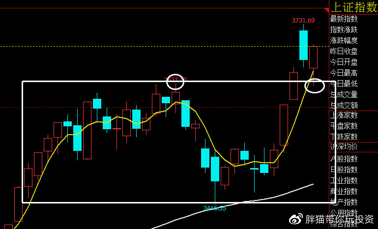 上证指数出现多头集结信号走势,混沌分析