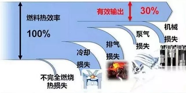 广汽传祺m6发动机热效率多少,广汽传祺热效率超42%说明了什么