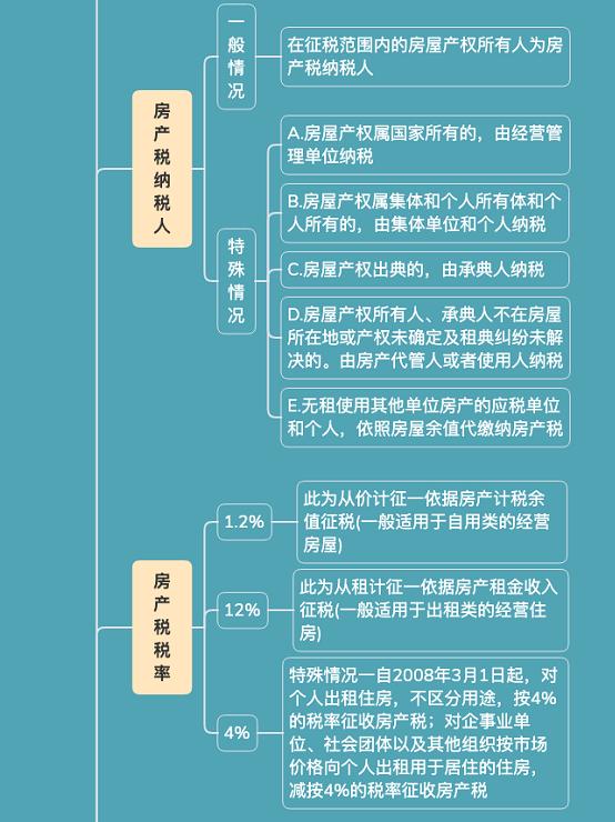 房产税有哪些种类和税率表,房产税税率及计算方法