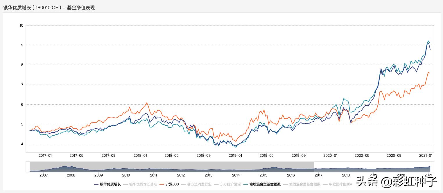银华基金贲兴振,银华005498基金怎么样
