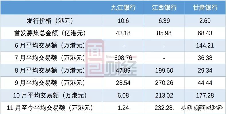流动性的冰点：总市值255亿的九江银行，单日成交不足2000港元
