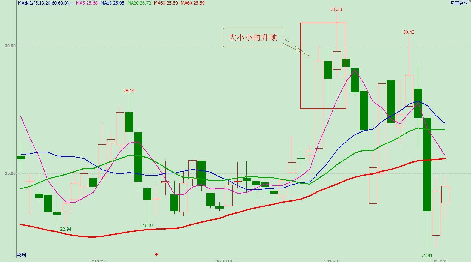 k线滞涨形态,k线停顿