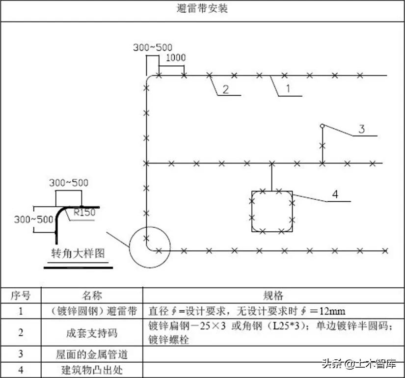屋面避雷带正确使用方法,最新屋面避雷带施工规范