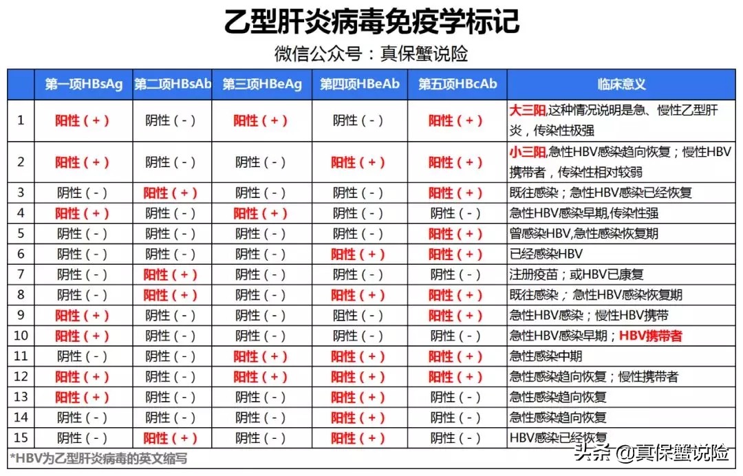 得乙肝需要买什么保险呢,乙肝患者投保攻略