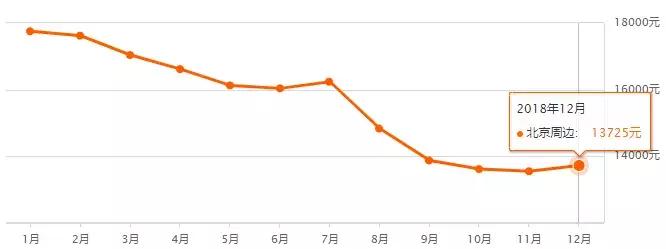 北京二环房价多少钱一平,北京16年房价上涨过程