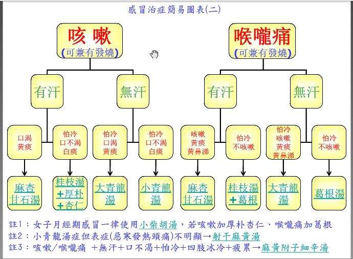 感冒治也七天，不治也七天？