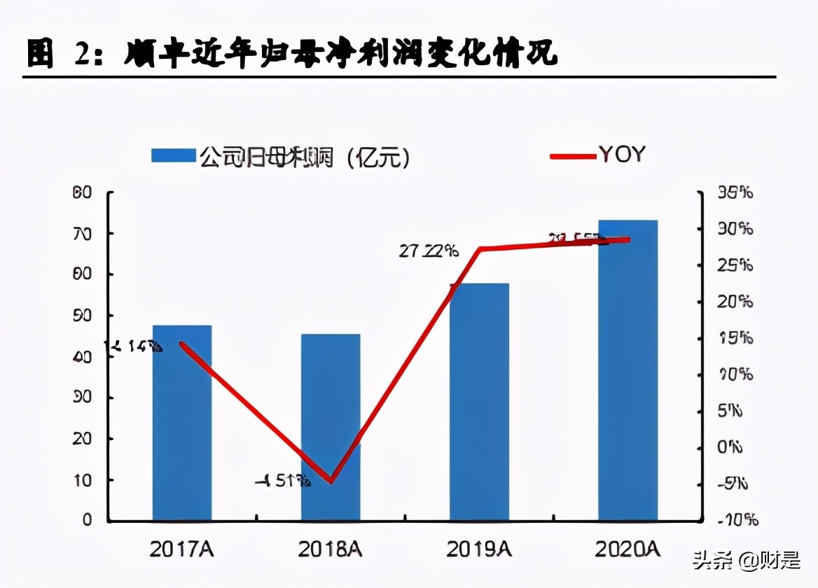 深度分析顺丰控股绩效前置,顺丰控股公司盈利能力分析初稿