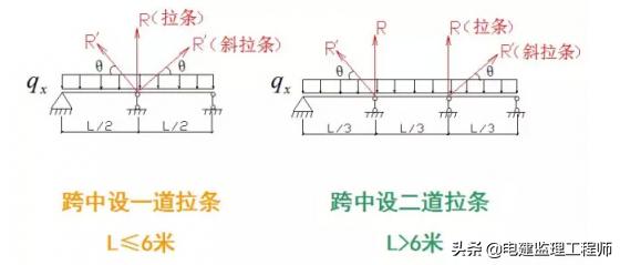 钢结构屋面檩条重量怎么计算,檩条计算时活荷载取值