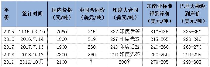 印度钾肥大合同,印度钾肥合同谈判结果