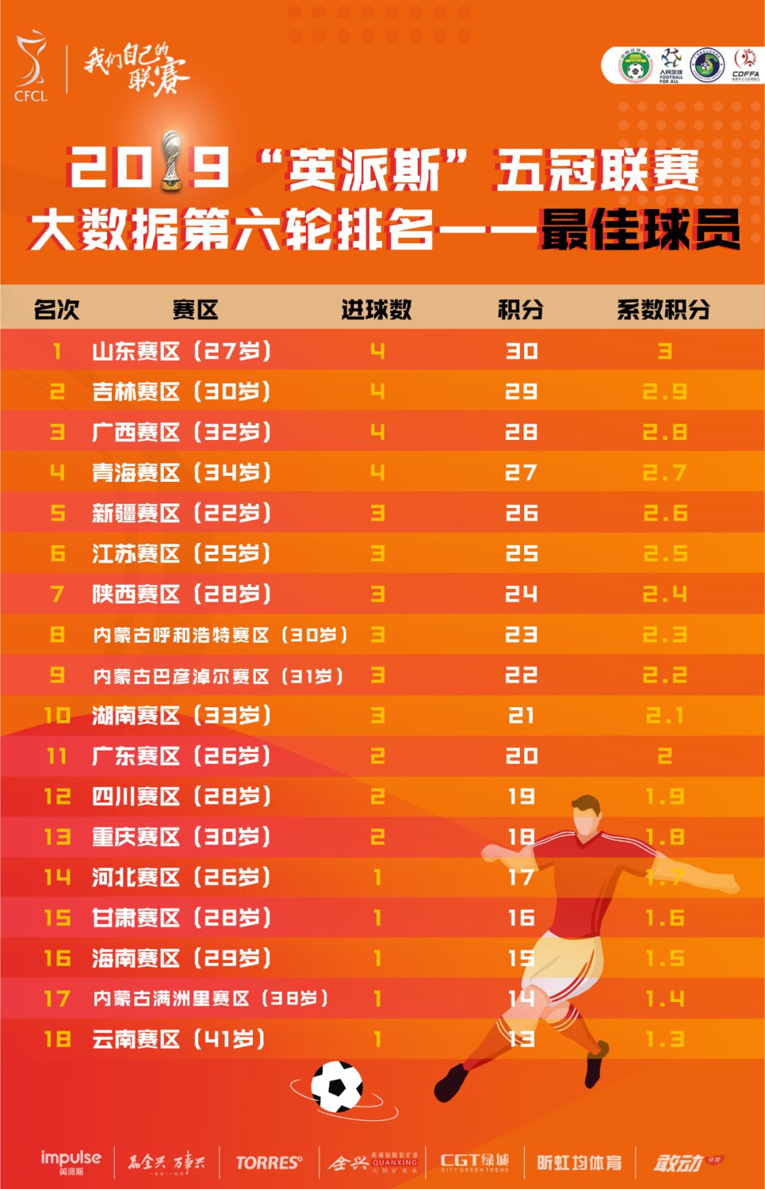 内蒙古满洲里分差数第一!2019“英派斯”五冠联赛第6轮数据公布