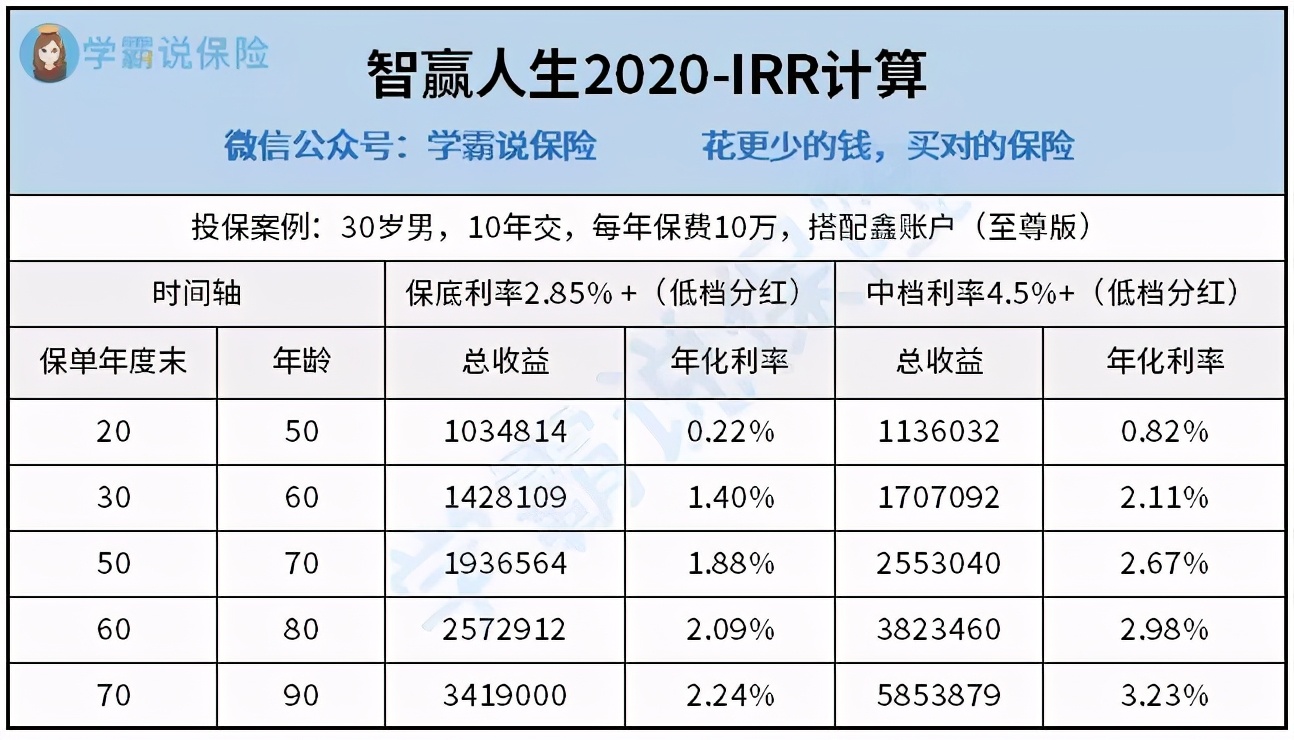 泰康人寿新产品智赢人生讲解,泰康智赢人生2020优缺点分析