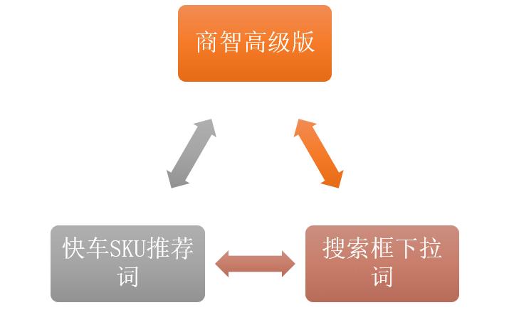 新手京东快车怎么建立搜索关键词,京东快车关键词从哪查