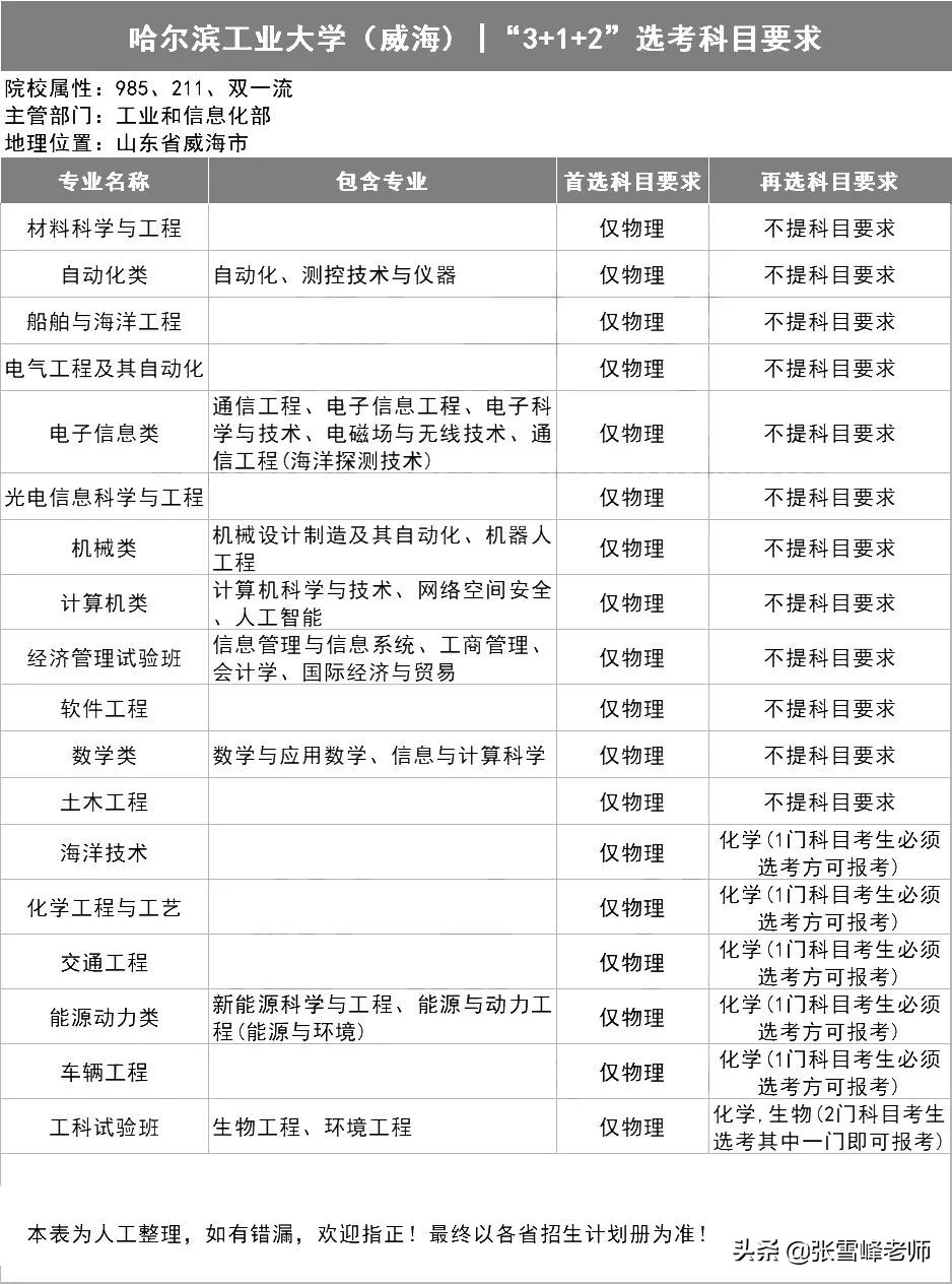 39所985高校招生计划,三十九所985高校新高考选科要求