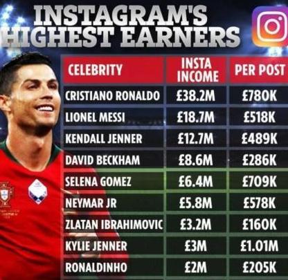 国际巨星!C罗每条动态能赚78万英镑,一年比梅西多收入2000万