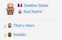 足坛世界历史排名,2010世界足球先生排名