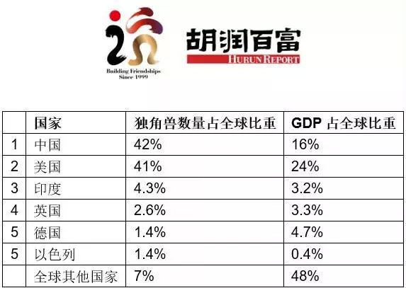 全球前十独角兽企业中国占五席,2019全球独角兽榜中国企业数量