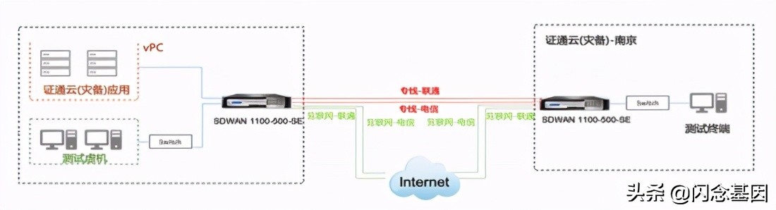 sd-wan是什么技术,sd-wan用在哪里