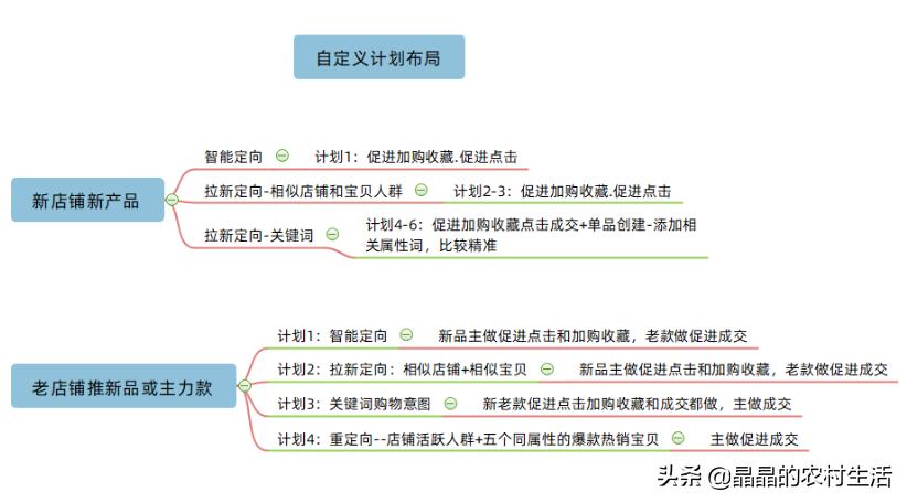 淘宝新店怎么运营及怎么推广引流,淘宝推广技巧和运营方法